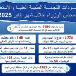 رئيس الوزراء يُتابع جهود اللجنة الطبية العليا والاستغاثات بمجلس الوزراء خلال يناير 2025