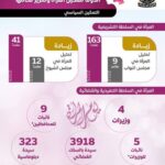 جهود متواصلة وإجراءات ملموسة تتبناها الدولة لتمكين المرأة وتعزيز مكانتها