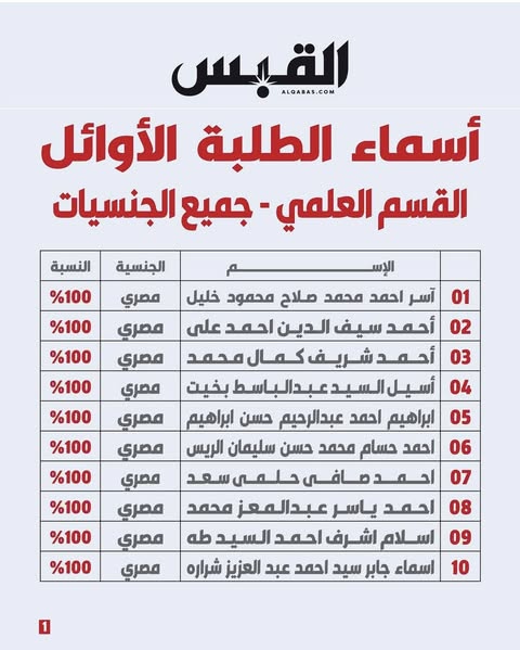 العقول اللامعة لا تعرف الحدود: المصريون يتألقون في سماء التفوق بالكويت