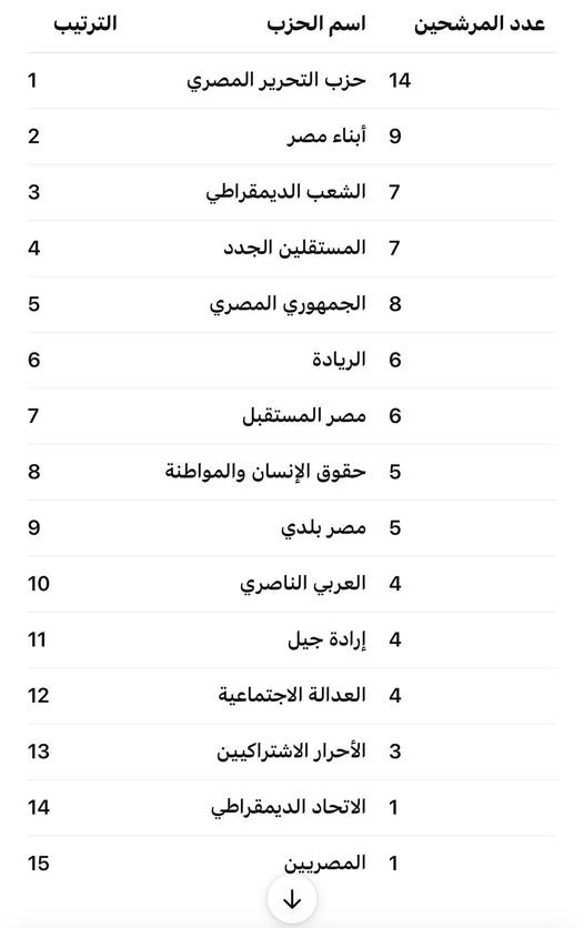 تحالف الأحزاب المصرية يشعل السباق الانتخابي بـ84 مرشحًا من 15 حزبًا على مقاعد الفردي في الشيوخ