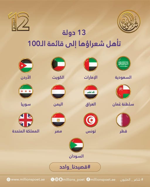 شاعر المليون يختتم مرحلة المئة في أبوظبي باختبارات تحريرية وشفهية