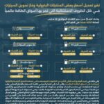 تعديل أسعار بعض المنتجات البترولية وغاز تموين السيارات في ظل الظروف الاستثنائية التي تمر بها اسواق الطاقة عالمياً..